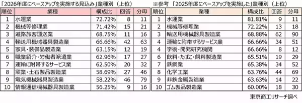 「2026年度のベースアップ実施予定は46.8％と低下　「ベア持久戦」で消耗する企業が足元で増加」の画像