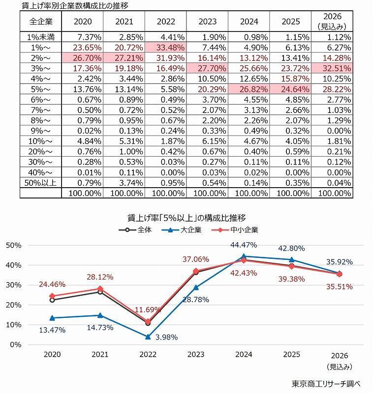 2026年度のベースアップ実施予定は46.8％と低下　「ベア持久戦」で消耗する企業が足元で増加