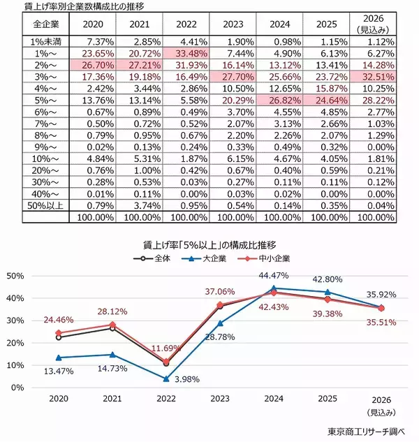「2026年度のベースアップ実施予定は46.8％と低下　「ベア持久戦」で消耗する企業が足元で増加」の画像