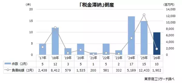 2月の「税金滞納」倒産は10件、3カ月ぶりに減少　10件すべて破産、税金滞納が経営再建の障害に