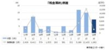 2月の「税金滞納」倒産は10件、3カ月ぶりに減少　10件すべて破産、税金滞納が経営再建の障害に