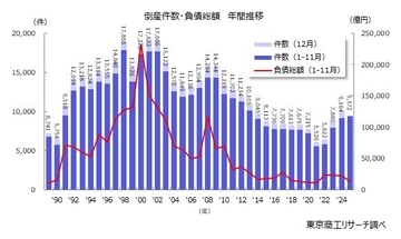 企業倒産は2年連続で年間1万件超えへ＝2025年を振り返って（２）