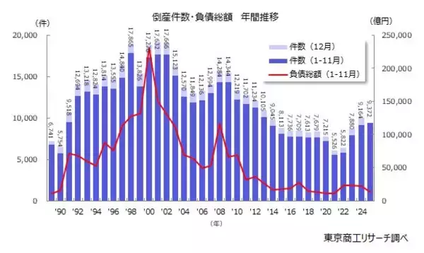 企業倒産は2年連続で年間1万件超えへ＝2025年を振り返って（２）