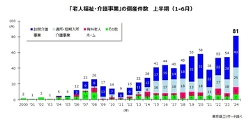 2024年上半期の「介護事業者」の倒産　最多の81件　訪問介護、デイサービス、有料老人ホームがそろって急増