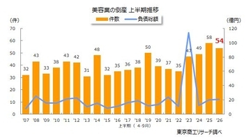 年度上半期の「美容室」倒産 54件の高水準　低価格と高付加価値に二極化、差別化がカギ