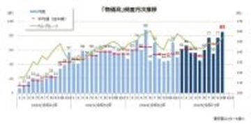 10月の「物価高」倒産 ことし最多の85件 2022年以降の円安局面で2番目の高水準