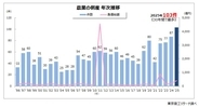 2025年「農業」倒産103件で過去最多「酪農」「花き作」「肉用牛生産」が大幅増