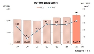 時計修理業の業績復調、思い入れと二次流通　～ 時間とメンテナンスで価値向上 ～