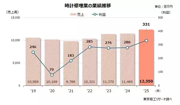 時計修理業の業績復調、思い入れと二次流通　～ 時間とメンテナンスで価値向上 ～
