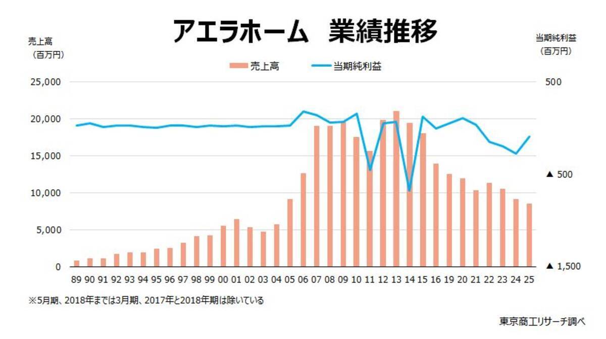 民事再生のアエラホーム、「施主保護」への数カ月 ～ 難しい抜本再生へ 