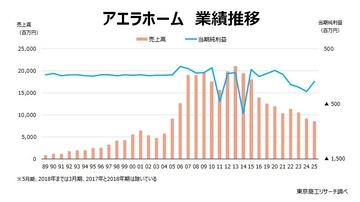 民事再生のアエラホーム、「施主保護」への数カ月　～ 難しい抜本再生への導線、倒産村の矜持 ～