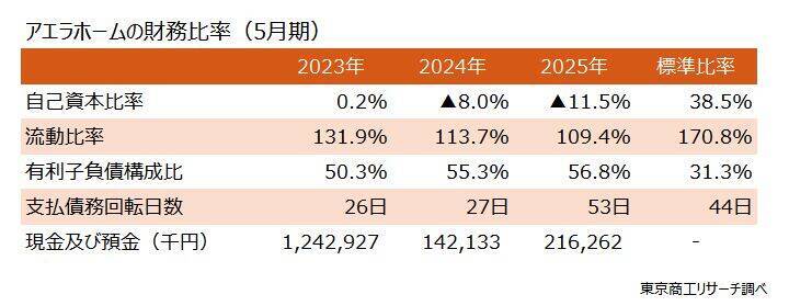 民事再生のアエラホーム、「施主保護」への数カ月　～ 難しい抜本再生への導線、倒産村の矜持 ～