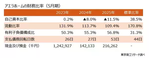 「民事再生のアエラホーム、「施主保護」への数カ月　～ 難しい抜本再生への導線、倒産村の矜持 ～」の画像