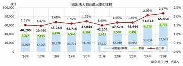 普通法人の「市場退出率」 情報通信が5％で突出　退出法人数は6万5,858社、3年連続で最多更新
