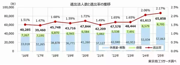 普通法人の「市場退出率」 情報通信が5％で突出　退出法人数は6万5,858社、3年連続で最多更新