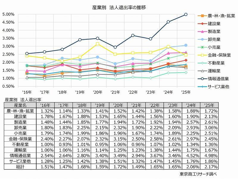 普通法人の「市場退出率」 情報通信が5％で突出　退出法人数は6万5,858社、3年連続で最多更新