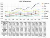 「普通法人の「市場退出率」 情報通信が5％で突出　退出法人数は6万5,858社、3年連続で最多更新」の画像2