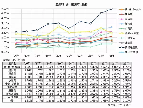 「普通法人の「市場退出率」 情報通信が5％で突出　退出法人数は6万5,858社、3年連続で最多更新」の画像