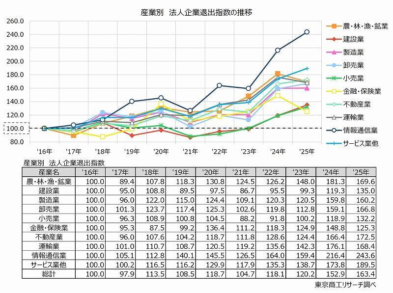 普通法人の「市場退出率」 情報通信が5％で突出　退出法人数は6万5,858社、3年連続で最多更新