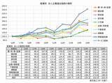 「普通法人の「市場退出率」 情報通信が5％で突出　退出法人数は6万5,858社、3年連続で最多更新」の画像3