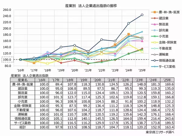 「普通法人の「市場退出率」 情報通信が5％で突出　退出法人数は6万5,858社、3年連続で最多更新」の画像