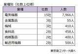 「2025年1-9月上場企業の「早期・希望退職」募集34社　三菱電機、三菱ケミカルなど大手メーカーでも募集相次ぐ　」の画像2