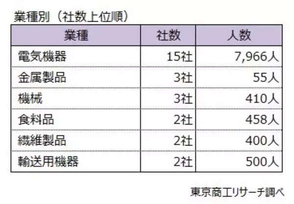 「2025年1-9月上場企業の「早期・希望退職」募集34社　三菱電機、三菱ケミカルなど大手メーカーでも募集相次ぐ　」の画像