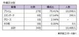 「2025年1-9月上場企業の「早期・希望退職」募集34社　三菱電機、三菱ケミカルなど大手メーカーでも募集相次ぐ　」の画像3
