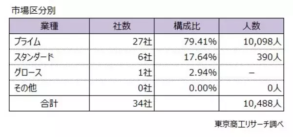 「2025年1-9月上場企業の「早期・希望退職」募集34社　三菱電機、三菱ケミカルなど大手メーカーでも募集相次ぐ　」の画像