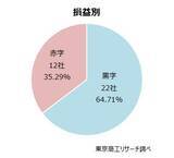 「2025年1-9月上場企業の「早期・希望退職」募集34社　三菱電機、三菱ケミカルなど大手メーカーでも募集相次ぐ　」の画像4
