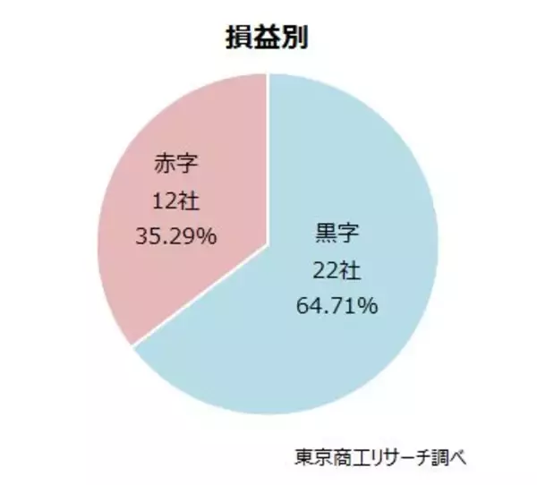 「2025年1-9月上場企業の「早期・希望退職」募集34社　三菱電機、三菱ケミカルなど大手メーカーでも募集相次ぐ　」の画像