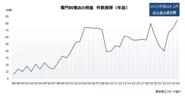 「イタメシ」「韓国料理」など専門料理店の倒産最多　～ インバウンドの取りこぼしと輸入食材の高騰 ～