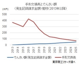 紙の手形・小切手の交換廃止まで、あと１年手形交換高は過去最低でも、でんさい額の1.4倍