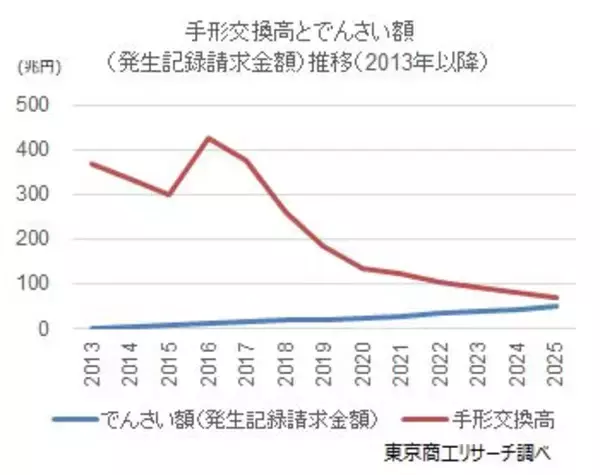 「紙の手形・小切手の交換廃止まで、あと１年手形交換高は過去最低でも、でんさい額の1.4倍」の画像