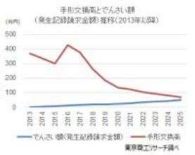 紙の手形・小切手の交換廃止まで、あと１年手形交換高は過去最低でも、でんさい額の1.4倍