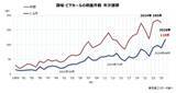 「2026年上半期「居酒屋」倒産が過去最多、初の100件超 ～ 値上げと節約志向の板挟み ～」の画像1