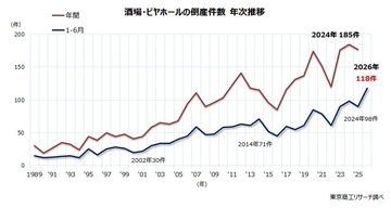 2026年上半期「居酒屋」倒産が過去最多、初の100件超 ～ 値上げと節約志向の板挟み ～