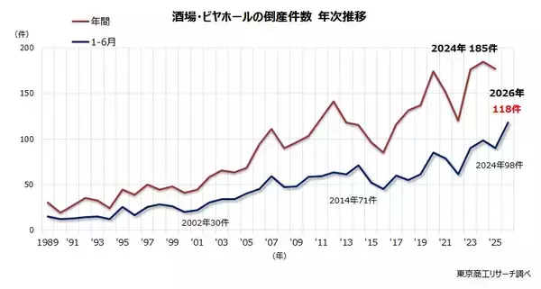 2026年上半期「居酒屋」倒産が過去最多、初の100件超 ～ 値上げと節約志向の板挟み ～
