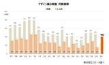 「AIの広がりも影響、「デザイン業」倒産が14年ぶり高水準　～ 2026年上半期は40件に急増 ～」の画像1