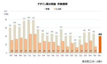 AIの広がりも影響、「デザイン業」倒産が14年ぶり高水準　～ 2026年上半期は40件に急増 ～