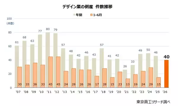 AIの広がりも影響、「デザイン業」倒産が14年ぶり高水準　～ 2026年上半期は40件に急増 ～