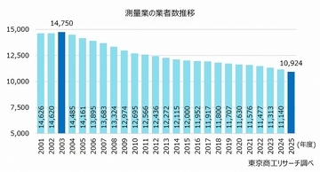地方圏中心に減少が続く測量業者　高齢化が続くなか技術・ノウハウの承継が課題