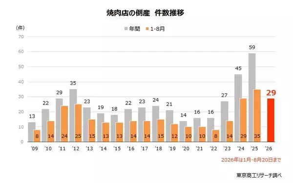 「焼肉店」の倒産が高止まり、「ヤキニクの日」食べる支援も一案