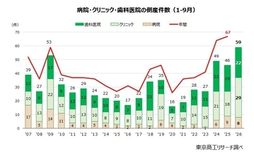 1-9月「医療機関」倒産 過去最多の59件　身近なクリニック、歯科医院で苦境が鮮明