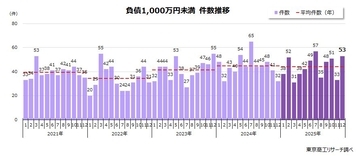 2025年の「負債1,000万円未満」倒産 527件　3年ぶり減少も2年連続の500件台で高止まり
