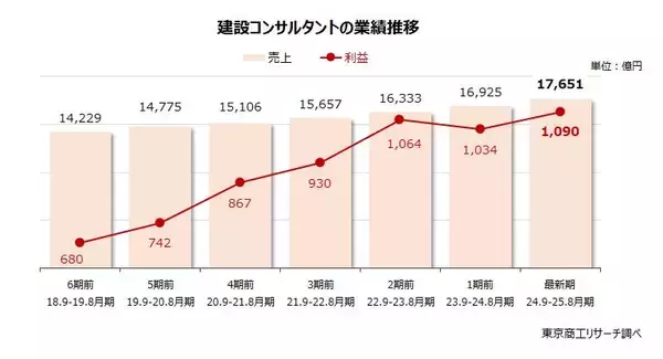 「建設コンサルタント」　の業績拡大　～ 災害対策や老朽化修繕など、安全対策が寄与 ～