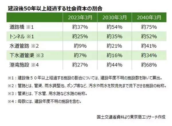 「「建設コンサルタント」　の業績拡大　～ 災害対策や老朽化修繕など、安全対策が寄与 ～」の画像