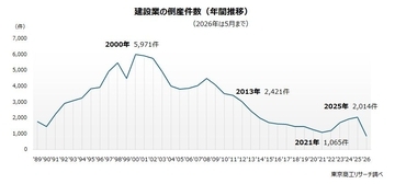 止まらない建設業の倒産、職別工事が総合工事を抜く　～ 施工力が「希少資源」、動き始めた内製化 ～