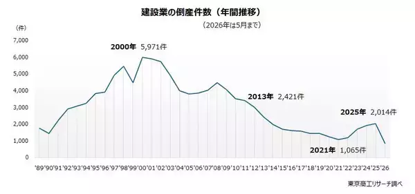 止まらない建設業の倒産、職別工事が総合工事を抜く　～ 施工力が「希少資源」、動き始めた内製化 ～