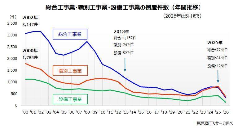 止まらない建設業の倒産、職別工事が総合工事を抜く　～ 施工力が「希少資源」、動き始めた内製化 ～